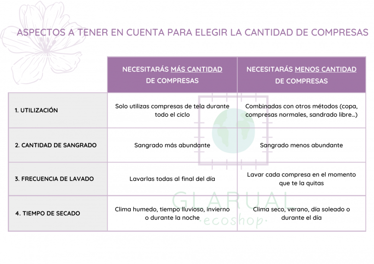 Tabla resumen cantidas de compresas de tela que necesitas